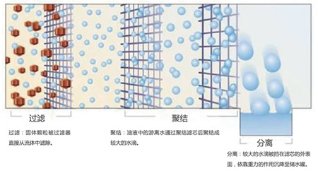 平衡電荷聚結(jié)分離濾油機_7.jpg